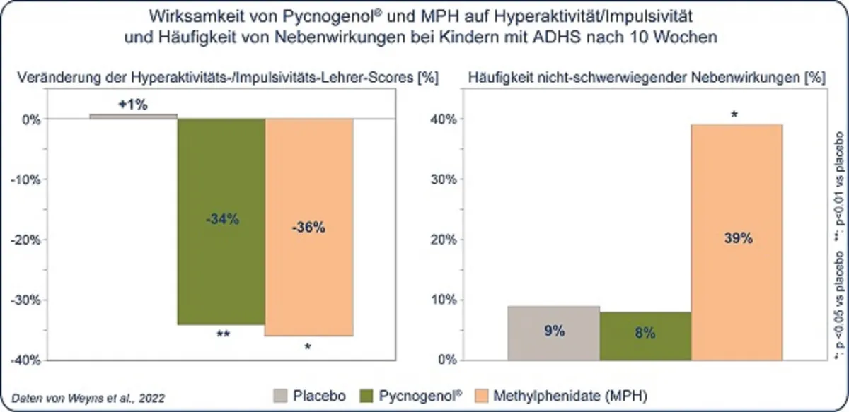 Wirksamkeit von Pycnogenol® und MPH (Weyns et al. 2022) (© Horphag Research)