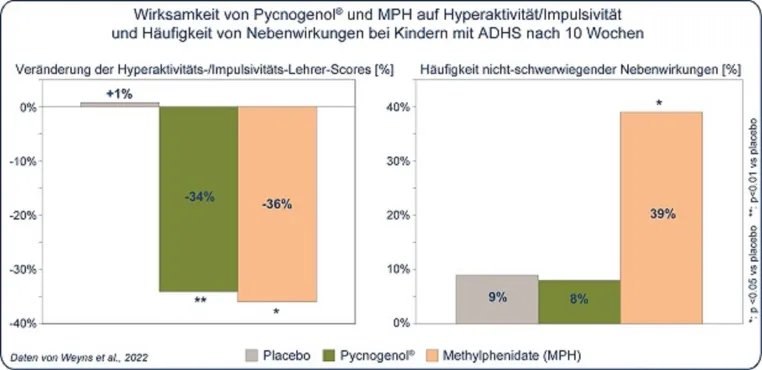 Neue Studie: Pycnogenol® verbessert ADHS-Symptome deutlich Bild: Neue Studie: Pycnogenol® verbessert ADHS-Symptome deutlich