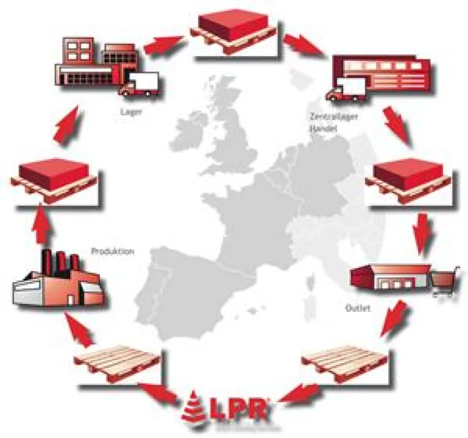 Paletten-Kreislauf / Palettenpooling in Rot (Quelle: LPR)