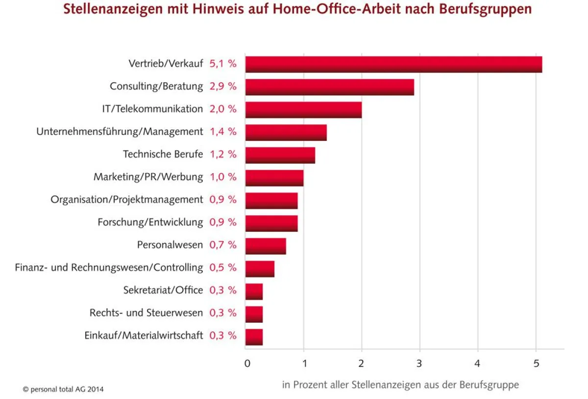 Stellenanzeigen mit Hinweis auf Home-Office-Arbeit nach Berufsgruppen