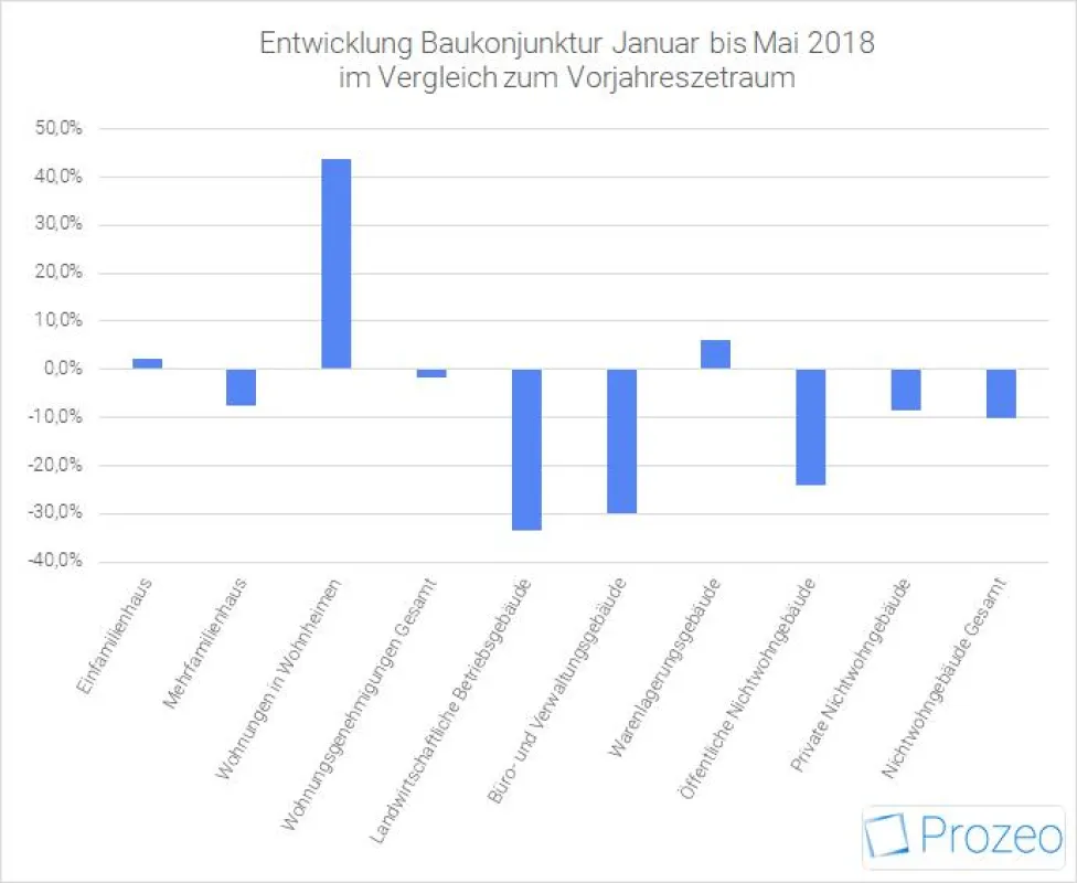 Prozentuale Entwicklung der Genehmigungen