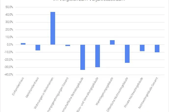 Bild: Baukonjunktur: Mehr genehmigte Wohnungen in 2018