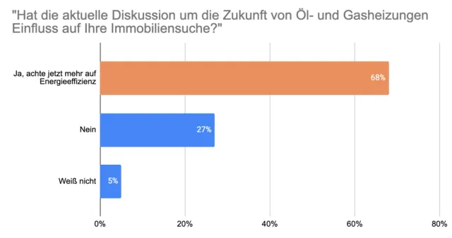 Bild: Pläne der Bundesregierung bewirken Nachfragerückgang nach älteren Immobilien