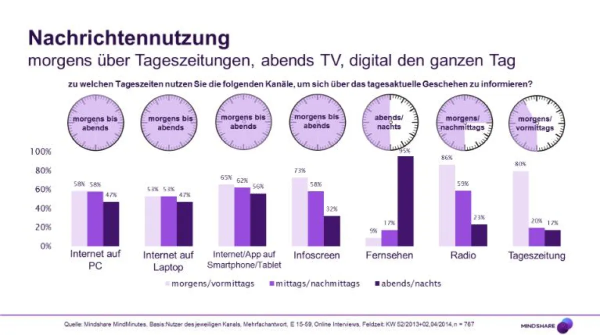 Informationssuche im Tagesverlauf