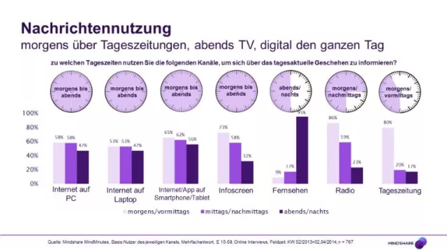 Bild: Informationen werden mobil konsumiert