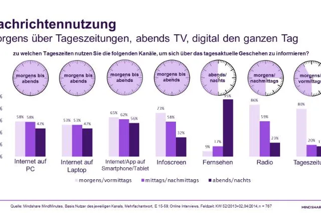Informationen werden mobil konsumiert Bild: Informationen werden mobil konsumiert