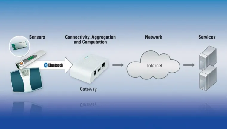 Bild: Bluetooth HDP (Health Device Profile)