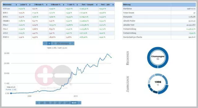 Bild: Weininvestment - Der Champagner Wein Index tendiert um +0,80 % fester