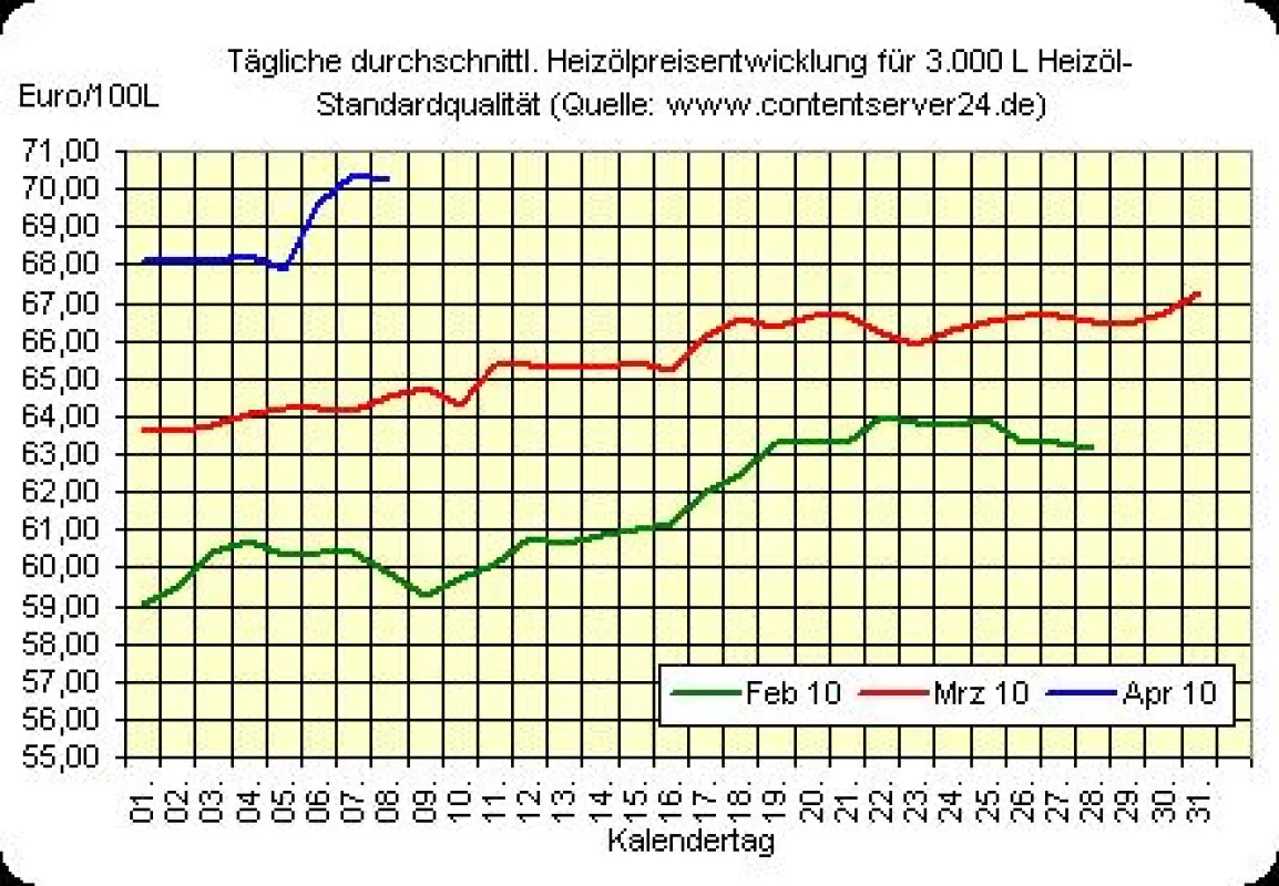 Heizölpreisentwicklung