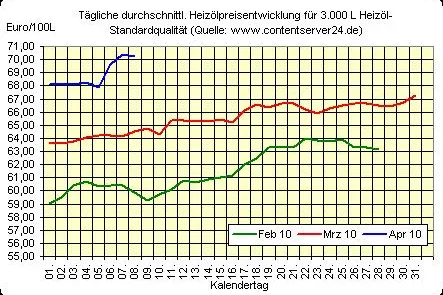 Bild: Heizöl- und Rohölpreise geben nach, neue Überlegungen in Griechenland-Problematik