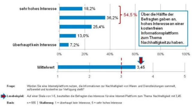 Studie:Der Kunde sucht Informationen zur Nachhaltigkeit übers Internet Bild: Studie:Der Kunde sucht Informationen zur Nachhaltigkeit übers Internet