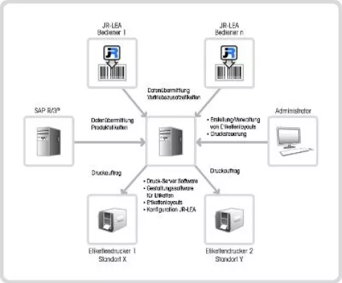 Bild: Etikettendruck direkt aus SAP® R/3®