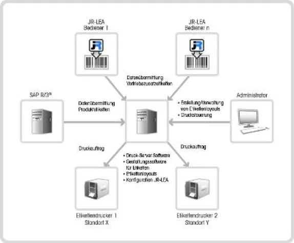 Etikettendruck direkt aus SAP® R/3® Bild: Etikettendruck direkt aus SAP® R/3®
