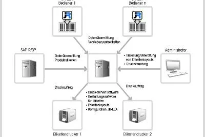 Etikettendruck direkt aus SAP® R/3® Bild: Etikettendruck direkt aus SAP® R/3®