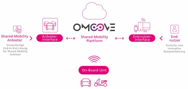 Bild: Omoove nutzt Zuora zur Verwaltung komplexer nutzungsabhängiger Preise
