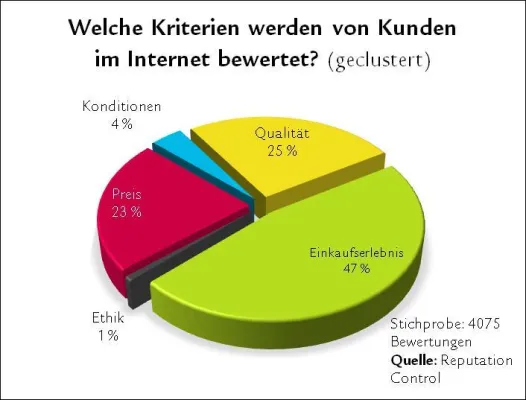 Schlechte Noten im Netz für KiK und Apollo-Optik: Aktuelle Studie untersucht Kundenzufriedenheit Bild: Schlechte Noten im Netz für KiK und Apollo-Optik: Aktuelle Studie untersucht Kundenzufriedenheit