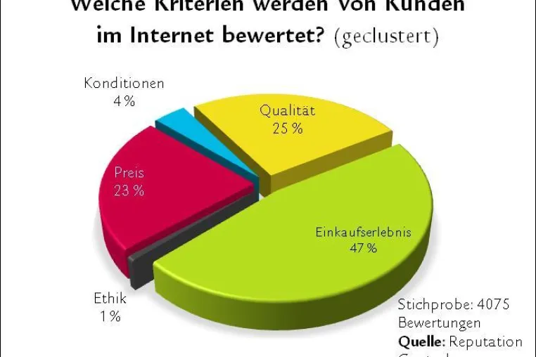 Schlechte Noten im Netz für KiK und Apollo-Optik: Aktuelle Studie untersucht Kundenzufriedenheit Bild: Schlechte Noten im Netz für KiK und Apollo-Optik: Aktuelle Studie untersucht Kundenzufriedenheit