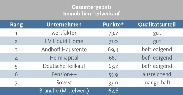 Bild: Marktführer wertfaktor ist Testsieger beim Immobilien-Teilverkauf