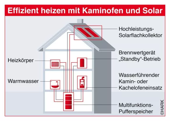 Bild: Sonne und Holz – eine clevere Kombination für die Umwelt