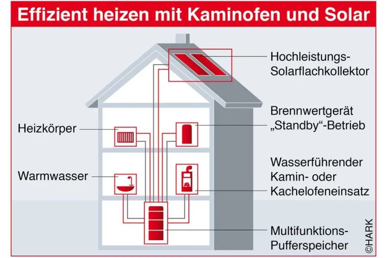 Bild: Sonne und Holz – eine clevere Kombination für die Umwelt