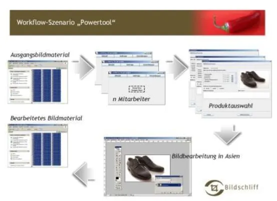 Bild: Bildschliff optimiert Datentransfer