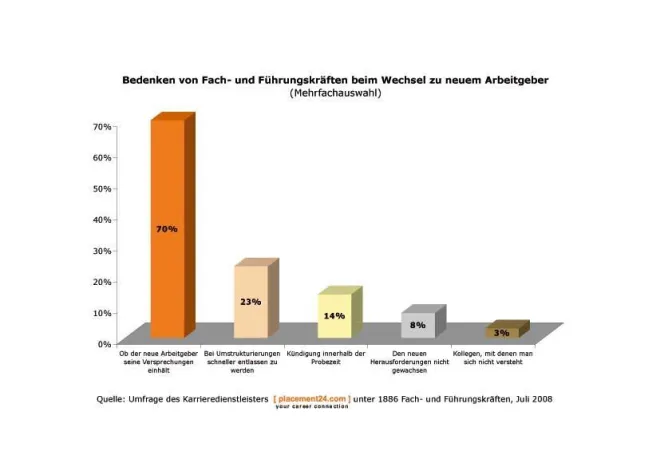 Bild: Was bewegt Manager beim Stellenwechsel?