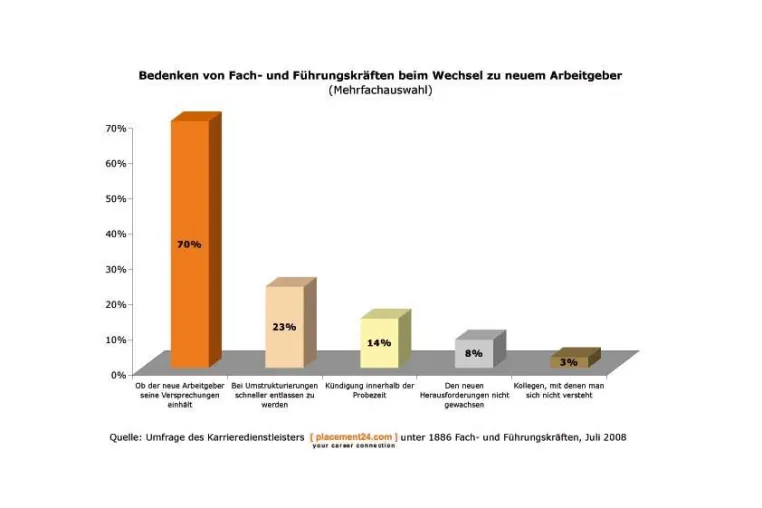 Bild: Was bewegt Manager beim Stellenwechsel?