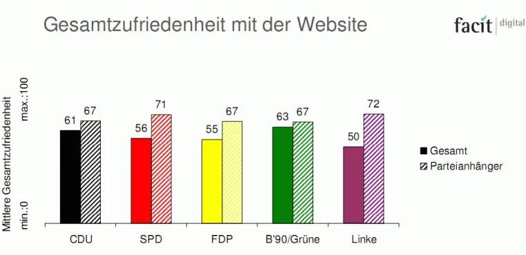 Webauftritte der Parteien zur Bundestagswahl 2009 - B90/Grüne und CDU aus Nutzersicht am besten aufgestellt. Bild: Webauftritte der Parteien zur Bundestagswahl 2009 - B90/Grüne und CDU aus Nutzersicht am besten aufgestellt.