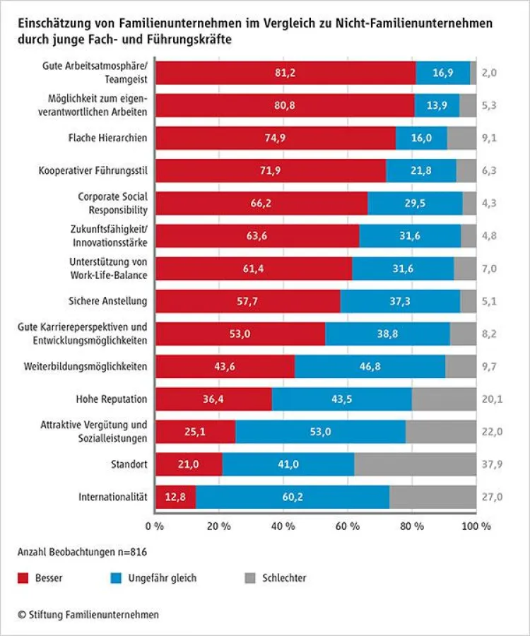 Einschätzung von Familienunternehmen im Vergleich zu Nicht-Familienunternehmen