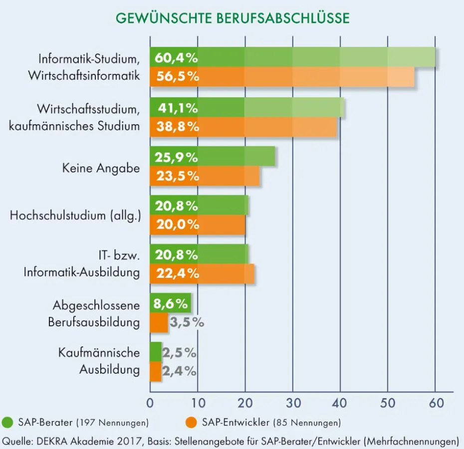 Gewünschte Berufsabschlüsse von SAP-Beratern und SAP Entwicklern(Quelle: DEKRA Akademie)