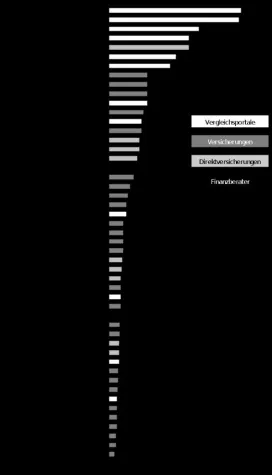 SEO und SEM machen 74% des Interneterfolgs von Versicherungen aus Bild: SEO und SEM machen 74% des Interneterfolgs von Versicherungen aus