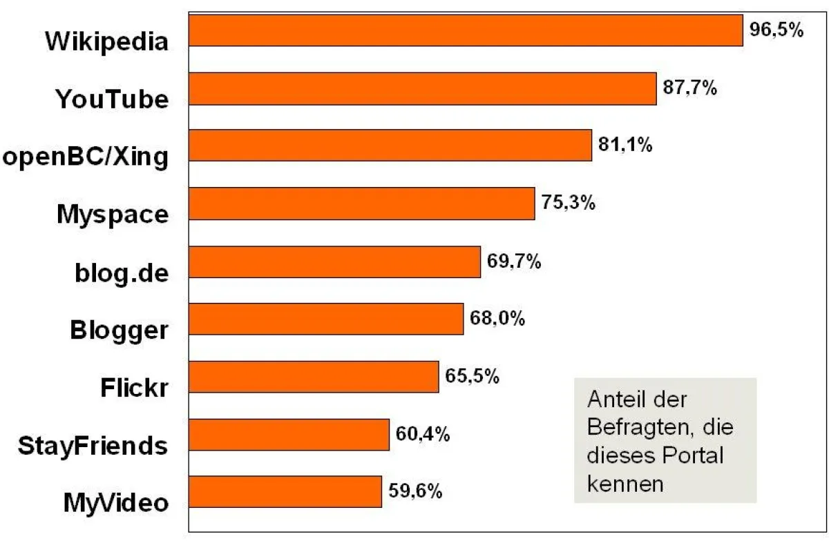 Die bekanntesten Web 2.0-Portale