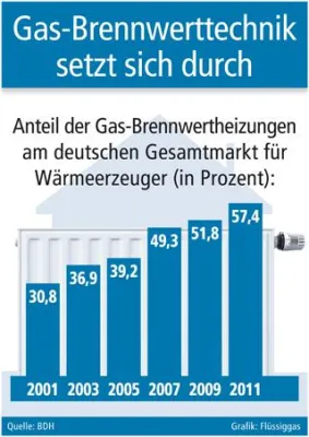 Bild: Heizungstrend zum Spar-Effekt