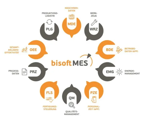 Bild: VirtCont 4.0: Innovatives Tool für eine nahtlose Maschinenintegration