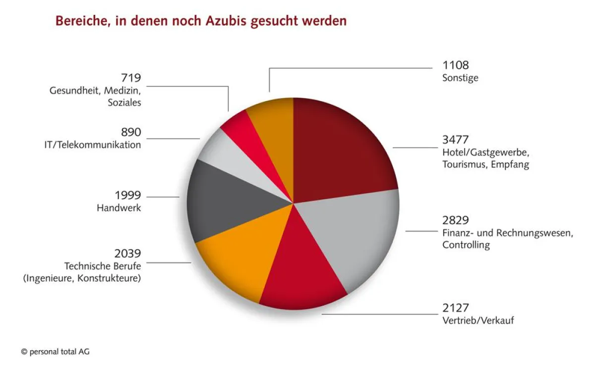 Bereiche, in denen noch Azubis gesucht werden