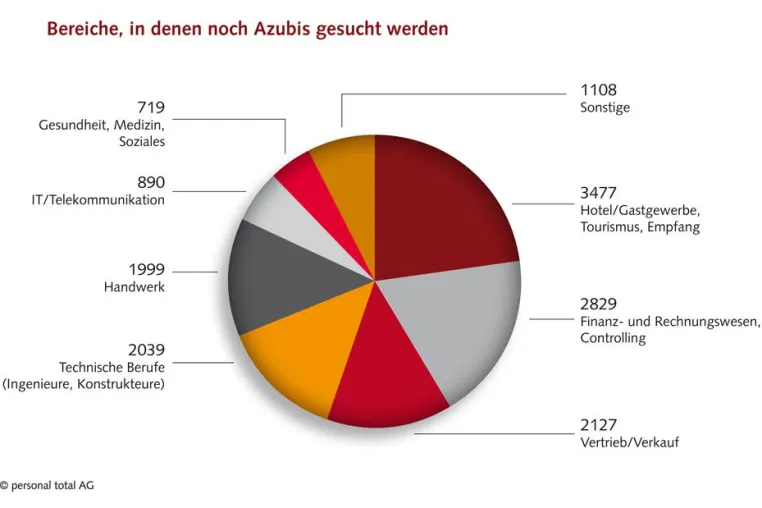 Azubi-Stellenmarkt: noch knapp 15.000 Ausbildungsplätze ausgeschrieben Bild: Azubi-Stellenmarkt: noch knapp 15.000 Ausbildungsplätze ausgeschrieben