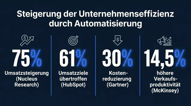 Bild: Top KI und Automation Agentur: B2B Unternehmen setzen auf Systeme statt Tools