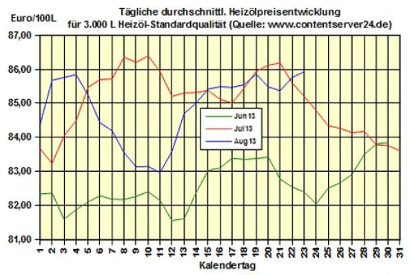 Bild: Brennstoffhandel.de: Heizölpreise - Tageskommentar: Heizöl erreicht Monatshöchstwert