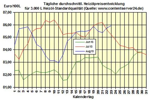 Bild: Brennstoffhandel.de: Heizölpreise - Tageskommentar: Heizöl erreicht Monatshöchstwert