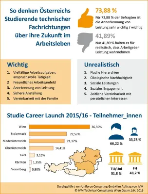 Bild: IVM Career Launch Studie 2016: Das zieht Studierende technischer Fachrichtungen an