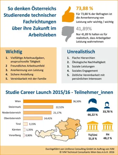 Bild: IVM Career Launch Studie 2016: Das zieht Studierende technischer Fachrichtungen an