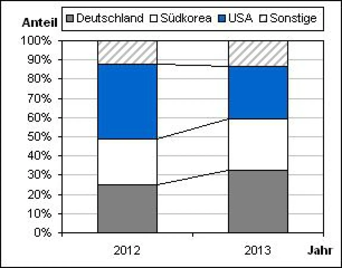 Wacker (Deutschland) und OCI (Südkorea) steigern Marktanteil an Polysilizium-Importen nach China