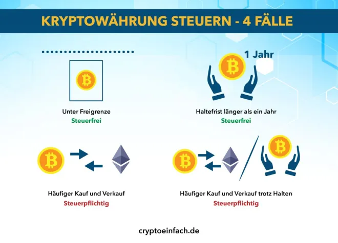 Bild: Kryptowährung Steuern: wird es jetzt teuer? 4 Fälle untersucht
