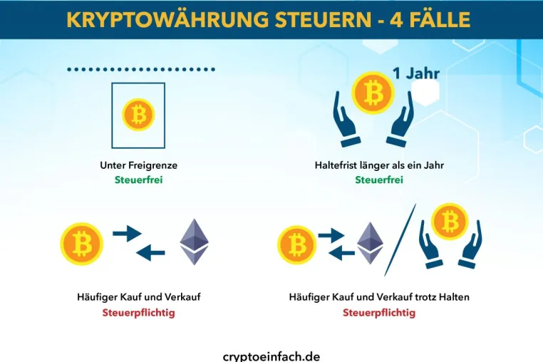 Kryptowährung Steuern: wird es jetzt teuer? 4 Fälle untersucht Bild: Kryptowährung Steuern: wird es jetzt teuer? 4 Fälle untersucht
