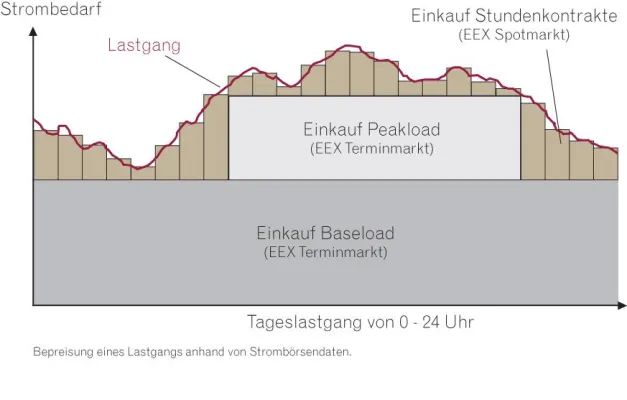 Bild: Objektive Überprüfung des Strompreises für Sondervertragskunden