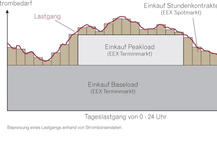 Bild: Objektive Überprüfung des Strompreises für Sondervertragskunden