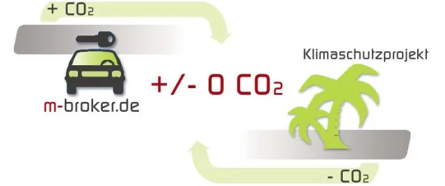 Bild: Der erste CO2-neutrale Mietwagen-Anbieter: m-broker.de