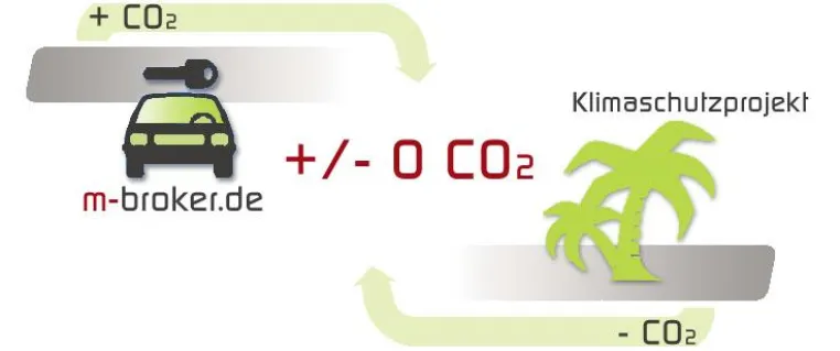 Bild: Der erste CO2-neutrale Mietwagen-Anbieter: m-broker.de