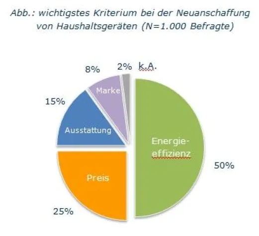 Bild: Energieeffizienz von Haushaltsgeräten im Fokus der Verbraucher
