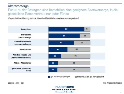 Bild: Studie: Immobilie bei der Altersvorsorge beliebter als andere Investments